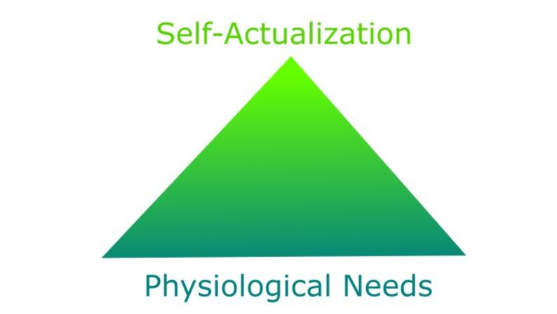 Hierarchy of needs by Maslow